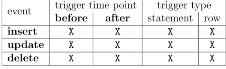 Figure 3: Trigger Types