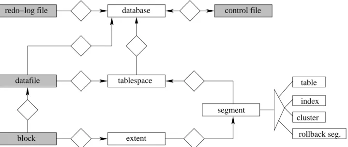 Figure 5: Relationships between logical and physical database structures