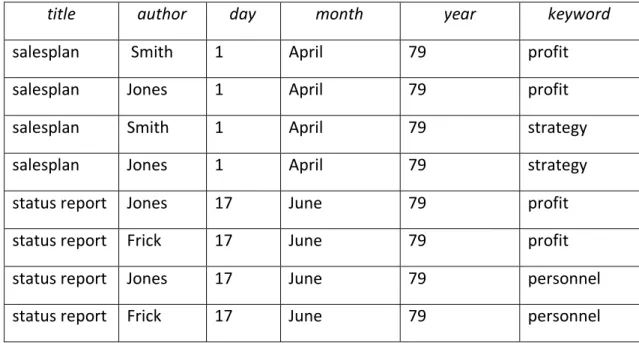 Table 1.18 INF version of non‐INF relation in Table 1.17              Much of the awkwardness of the relation in Table 1.18 is removed if we assumed that:    title  author  title  keyword  title  day month year  Then, we can decompose the relation into 4NF
