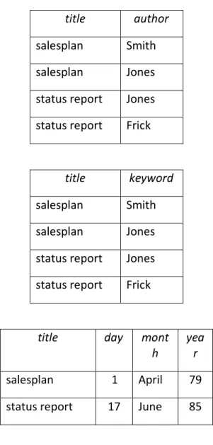 Table 1.19 shows the projection of the relation of Table 1.18 onto the above decomposition.    Although INF can represent our example document database adequately, the non‐1NF  representation may be an easier‐to‐understand model for the typical user of a d