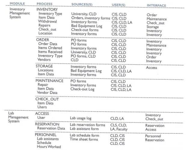 Table 2.1 Data Sources and Users    Source: Database System Design, Implementation and Management Rob Coronel        2.3  E‐R MODEL VERIFICATION    At this point we would have identified:    Entity sets, attributes, and domains. 
