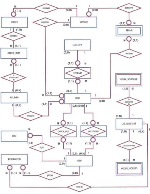 Figure 2.1 The UCL Management System’s Initial ERD    Source: Database System Design, Implementation and Management. Rob Coronel         