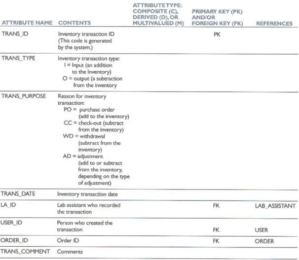 Table 2.2 The INV_TRANS Entity    Source: Database System Design, Implementation and Management. Rob Coronel        can be accessed through STORAGE. Because INV‐TRANS is relate to both LAB‐ASSISTANT and  USER, we know who recorded the transaction and who g
