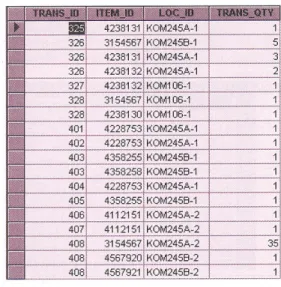 Table  2.3 The TR_ITEM(Weak) Entity    Source: Database System Design, Implementation and Management. Rob Coronel        We can trace some transaction details in Figure 2.3.                                                Figure 2.4 The TR_ITEM Sample Data 