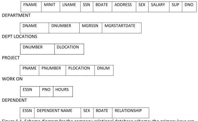 Figure 1.1. Schema diagram for the company relational database schema; the primary keys are  underlined.        1.2.3  Update Operations And Dealing With Constraint Violations    The operations of the relational model can be categorized into retrievals and