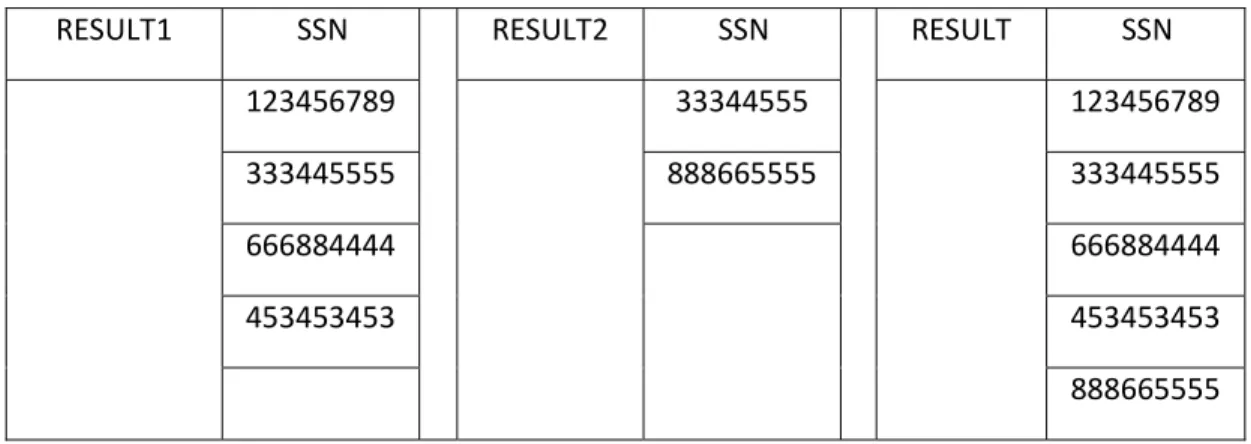 Table 1.5 Query Result after UNION Operation: RESULT  RESULT1  RESULT2 