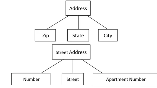 Figure 1.4 A hierarchy of composite attributes; the Street Address component of an Address is further composed of number, s