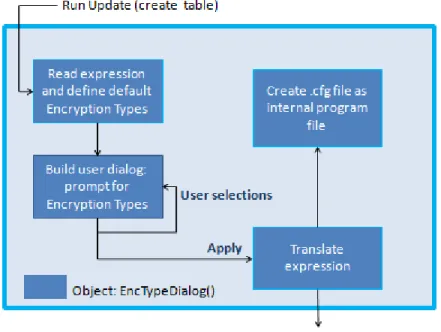 Figure 3.6 Internal actions for a create table mySQL expression 