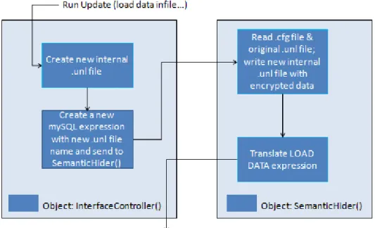 Figure 3.7 LOAD DATA internal encryption and translation process. 