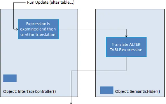 Table  3.5.  Translation  of  ALTER  TABLE  update  operation.  This  is  a  very  straight  forward case