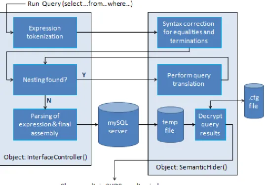 Figure 3.9 Internal SHDB query processing. 