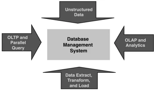 Figure 2.2   Convergence of features and functionality in DBMS software
