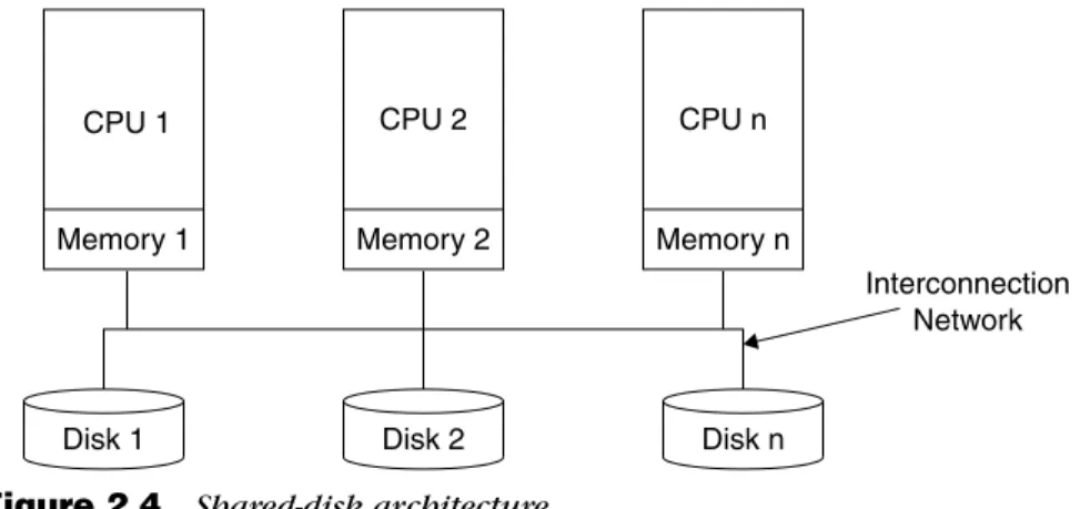 Figure 2.4   Shared-disk architecture