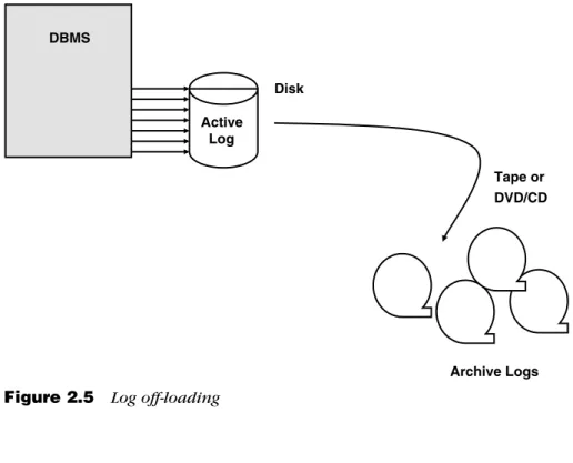 Figure 2.5   Log off-loading