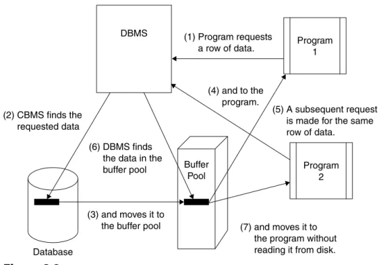 Figure 2.6   Buffer pool (or data cache)