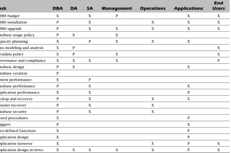 Table 2.4   Database Support Roles and Responsibilities