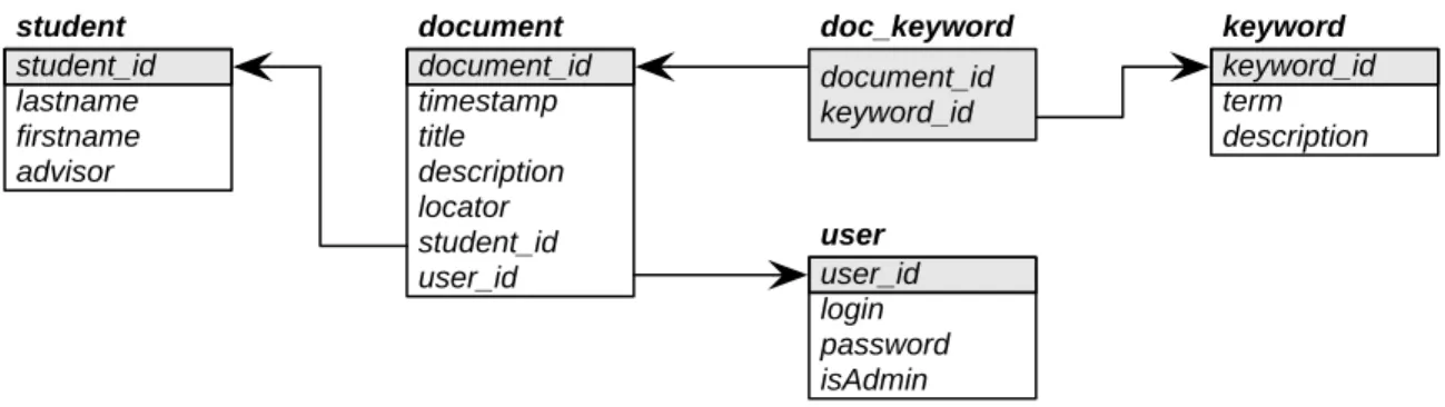 Figure 1: Sample relational schema diagram for our sample document management database application.
