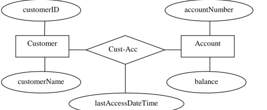 Figure 5. Entity-Relationship diagram 
