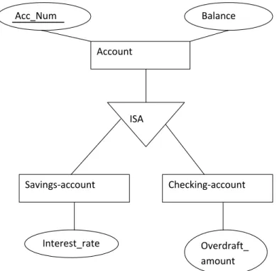 Figure 10. Generalization/Specialization 