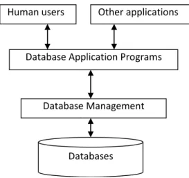 Figure 1 shows a modern database system. An instance of a database system consists of the  databases as well as the runtime instances (processes; programs in execution) of the DBMS  and application programs