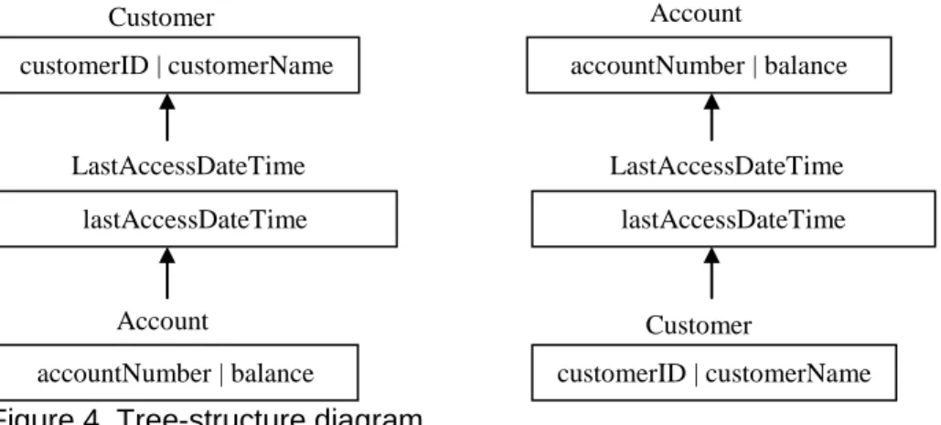 Figure 4. Tree-structure diagram 