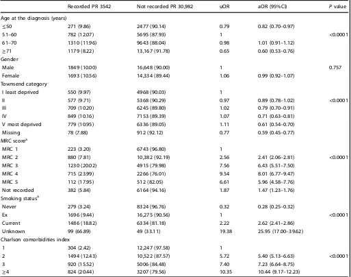 Table 1.Univariate and Multivariate logistic regression for patients with COPD who have recorded pulmonary rehabilitation compared with whohave not recorded pulmonary rehabilitation