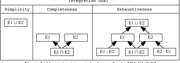 Figure 2: Alternative integrated schemas for the ICA E1 « E2