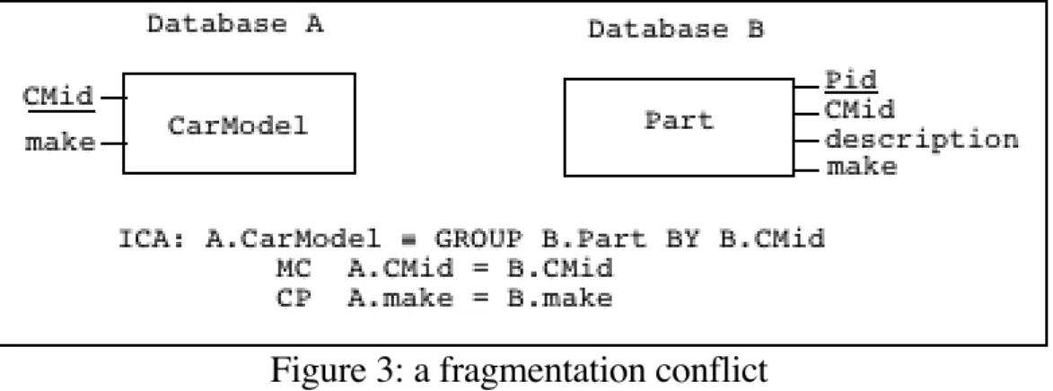 Figure 3: a fragmentation conflict