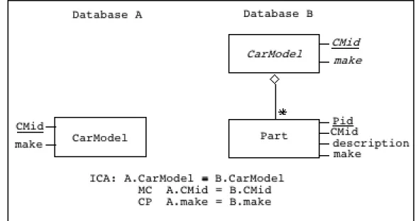 Figure 4: Transformation of a 1:n correspondence into a 1:1 correspondence 5.3 Structural conflicts