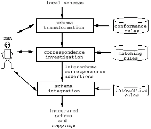 Figure 1: the global integration process