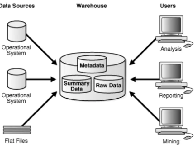Figure 3: The Architecture of a Data Warehouse [19]