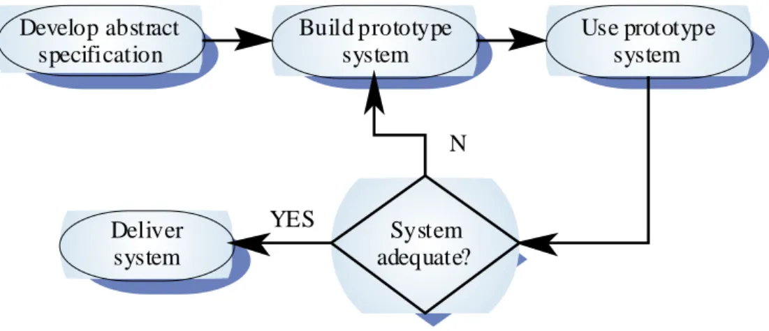 Figure 8:  Evolutionary prototyping [13]