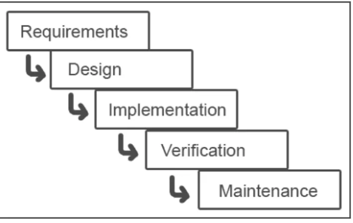 Figure 9:  The Waterfall Model.