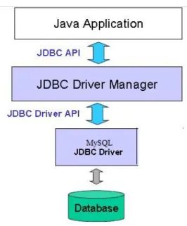 Figure 10: The JDBC Driver Manager JDBC Functionality:  Important Classes