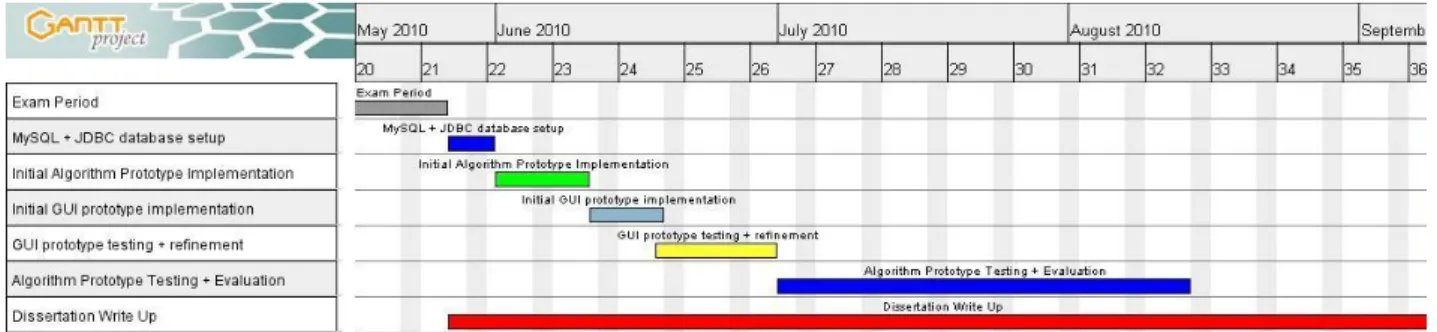 Figure 11: Project Work Plan