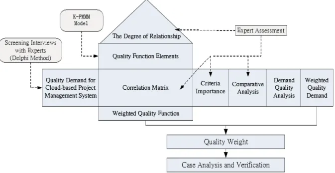 Figure 2. Quality improvement model for cloud project management sys- sys-tem of QFD-PMMM