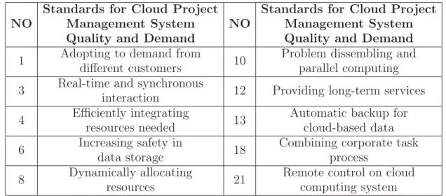 Table 2. The demand for cloud-based project management system quality