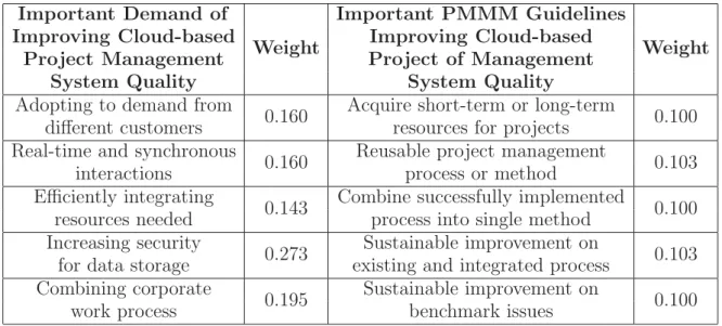 Table 3. Weights for improving cloud-based project management system quality Important Demand of