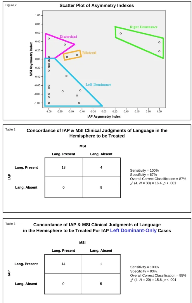 Figure 2 Scatter Plot of Asymmetry Indexes