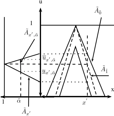 Fig. 2. Continuous IVFS Aˆ and its α-cuts