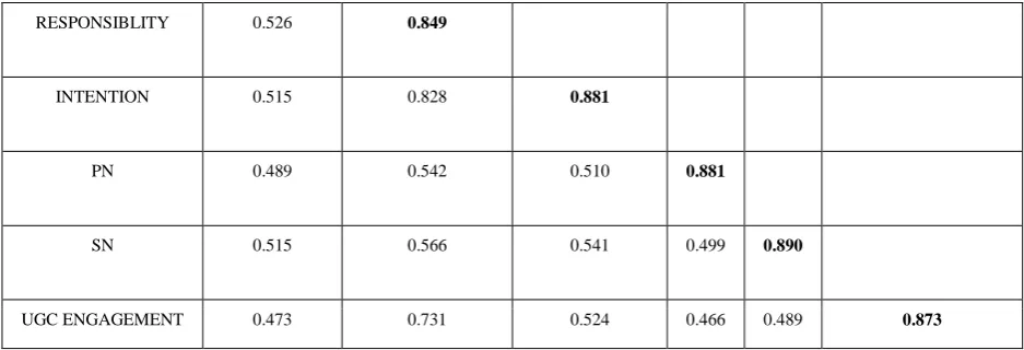 Table. 3 Discriminant validity test 
