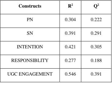 Table 4: R2 values and Q2 values 
