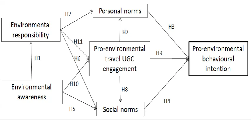 Figure 1 outlines the hypothesized model based on these conceptual discussions. Generally we 