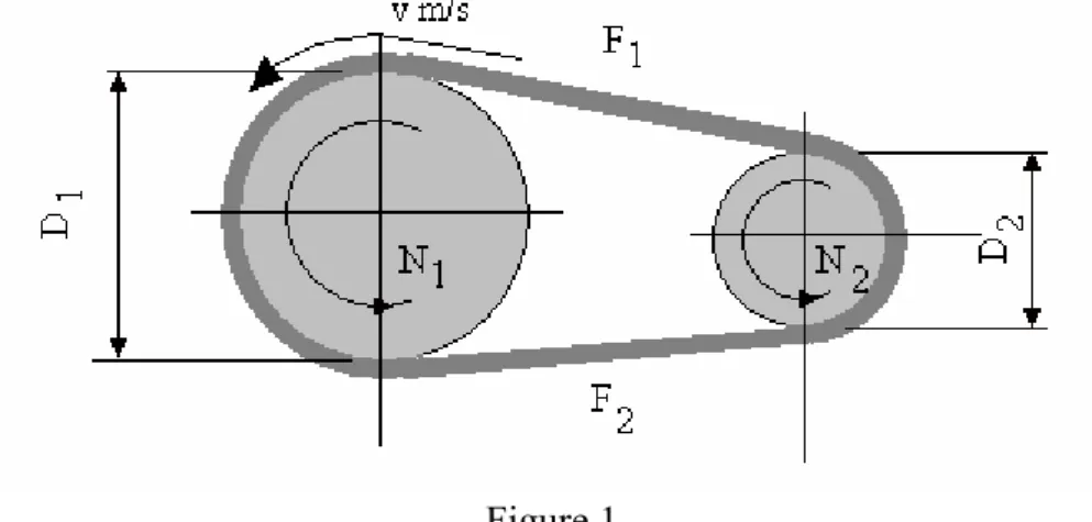 Figure 1  Velocity of belt = v m/s 