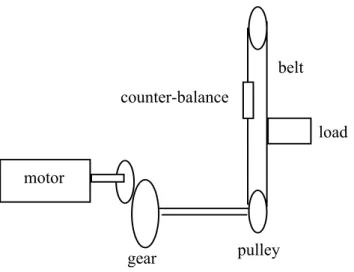 Fig. 4.1  An Elevator Servo System        which converts the maximum load speed into 151.774 rad/sec or 1449.3 rpm