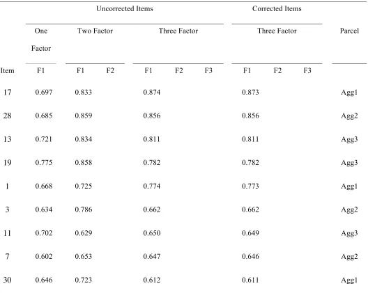 Table 1: RWA factor loadings for items uncorrected, and corrected for acquiescence bias