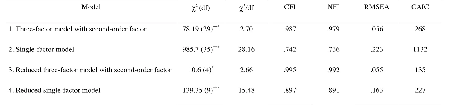 Table 2. Model comparisons for confirmatory factor models using item parcels 