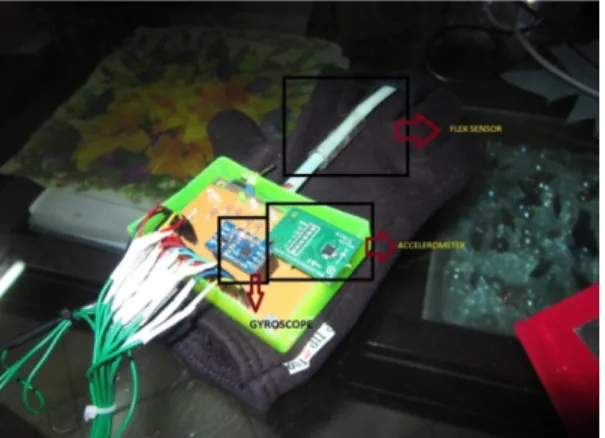 Figure 1: The figure shows flex sensor, accelerometer and Gyroscope as   parts of the transmitter fixed on the hand glove