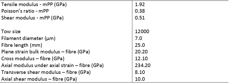 Table 3: Input parameters for analytical modelling of CF.mPP. Fibre values taken from [35] andpolymer values were determined experimentally.