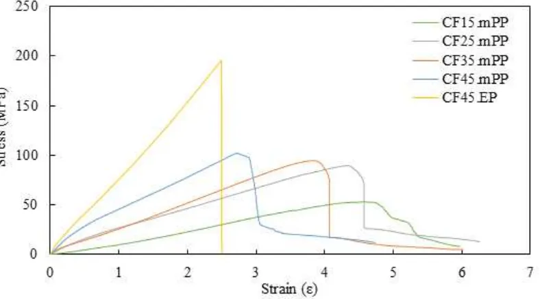 Figure 5 - Examples of tensile stress-strain curves for a range of fibre volume fractions